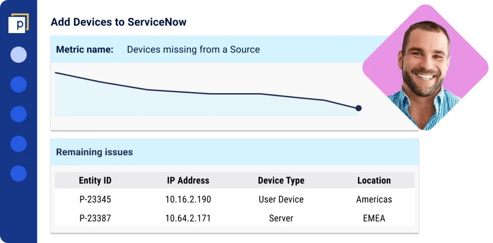 A simplified Panaseer dashboard, with the title Add Devices to ServiceNow, and tiles showing a graph of missing devices, and remaining issues, with an avatar of a smiling white man in a pink diamond shape.